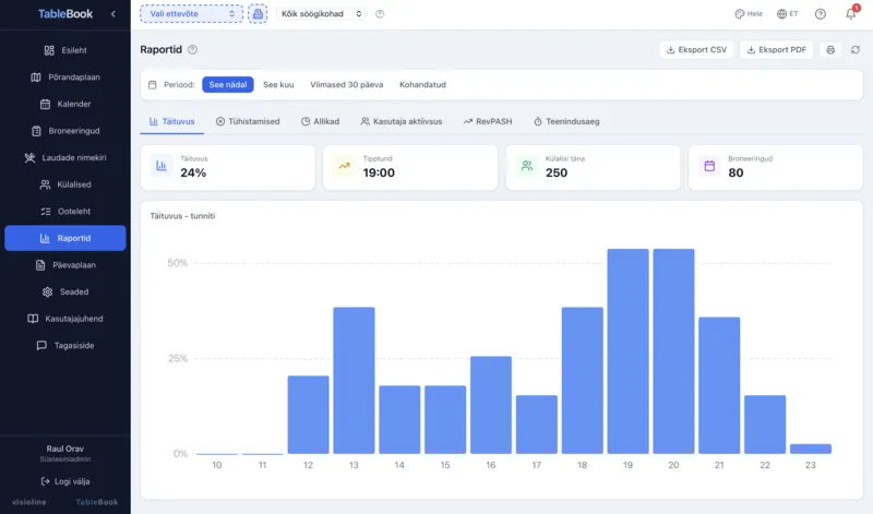 TableBook reports — occupancy chart, cancellations and booking source analytics